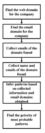 Methods and systems for determining Business email addresses with name & company