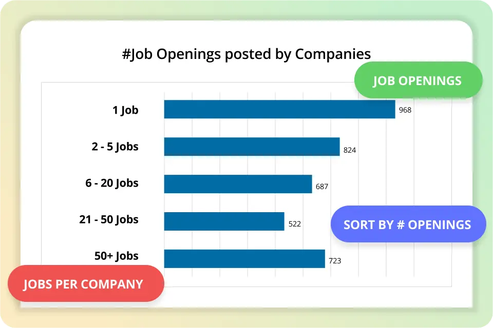 Target Clients based on the number of Job Openings